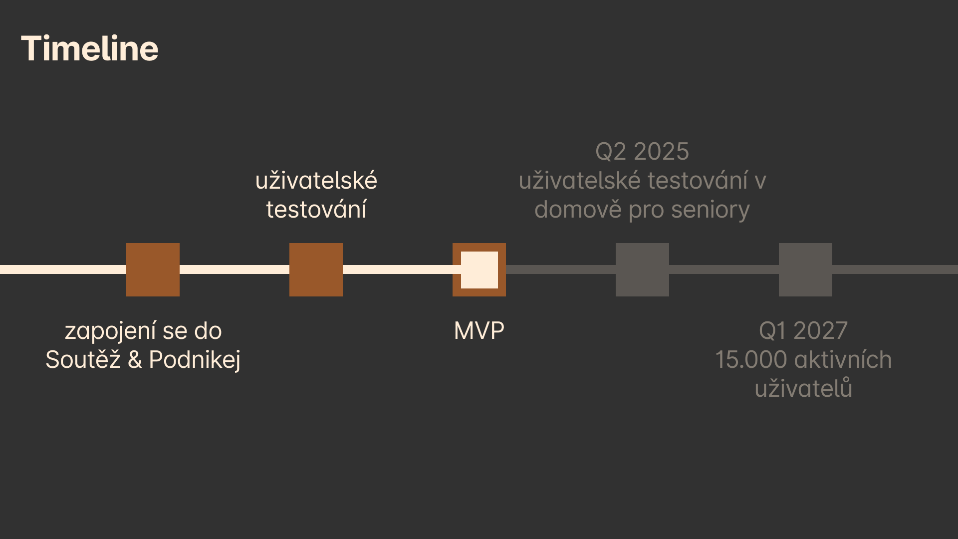 Timeline projektu Foun